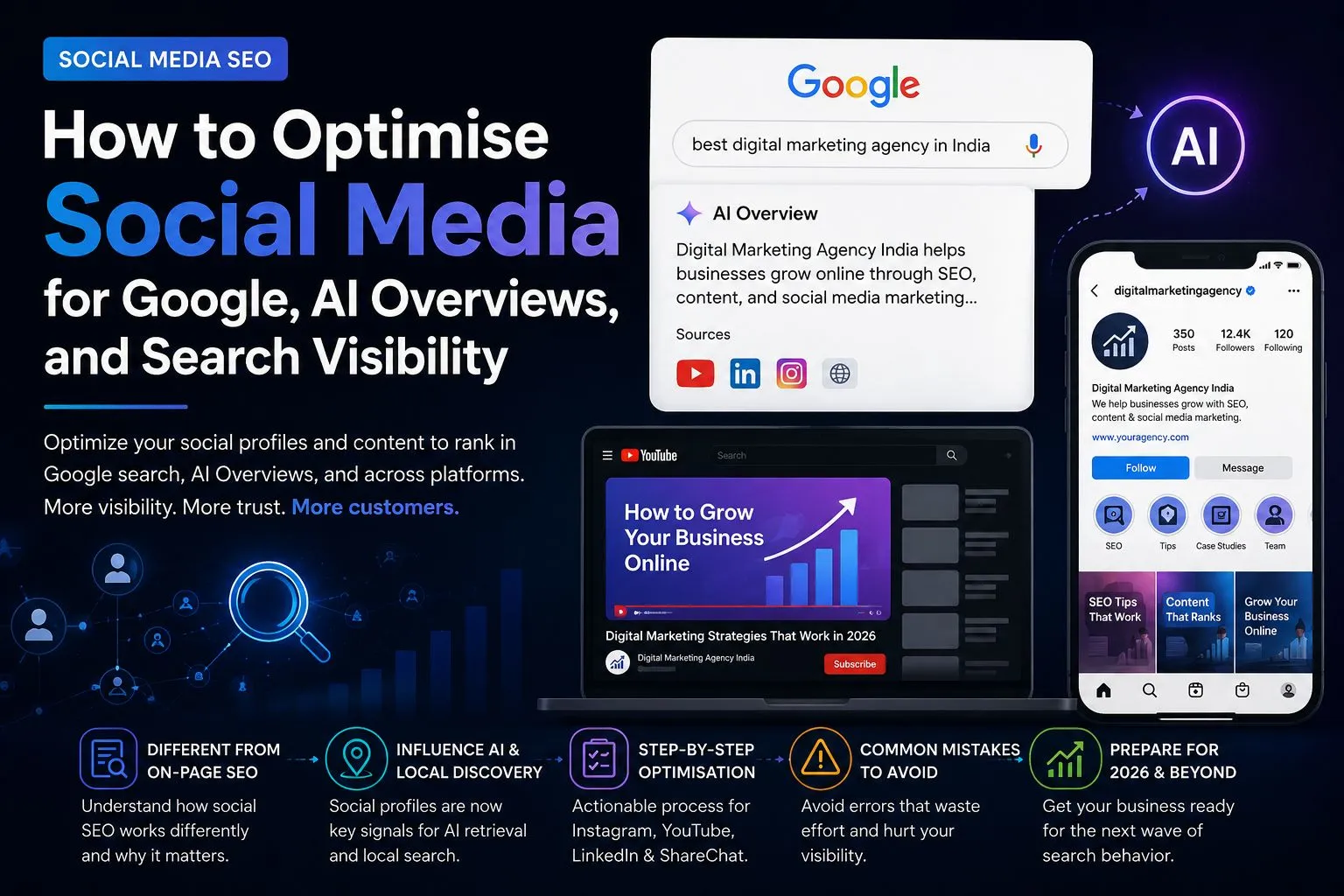 Infographic explaining social media optimization for Google Search, AI Overviews, and search visibility in 2026, featuring Google AI-generated results, Instagram and YouTube profiles, entity trust signals, local discovery, platform-specific content strategies, social profile optimization, and AI-friendly best practices for improving brand visibility and discoverability across search engines and conversational AI platforms.