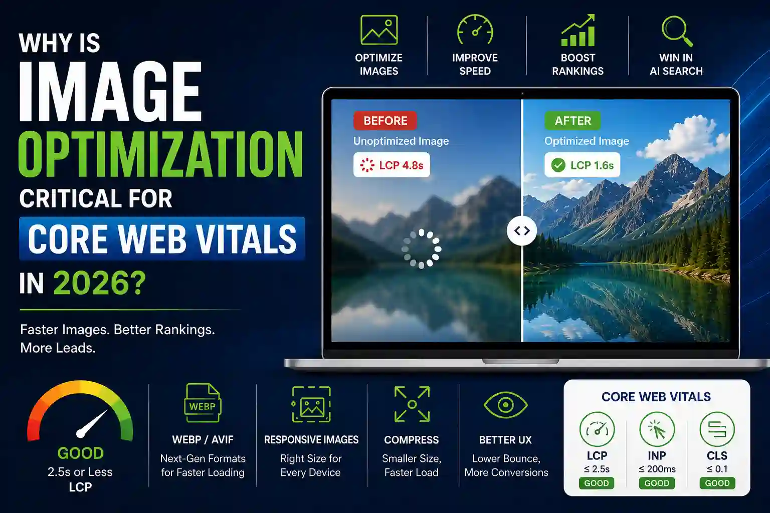 Featured image illustrating before-and-after image optimization, highlighting improved Core Web Vitals (LCP, INP, CLS), faster page speed, better rankings, and AI search visibility
